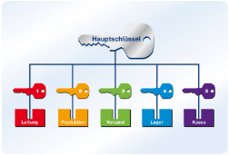 Hauptschlüsselanlage Herrenberg